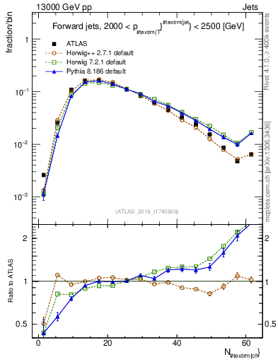 Plot of j.nch in 13000 GeV pp collisions