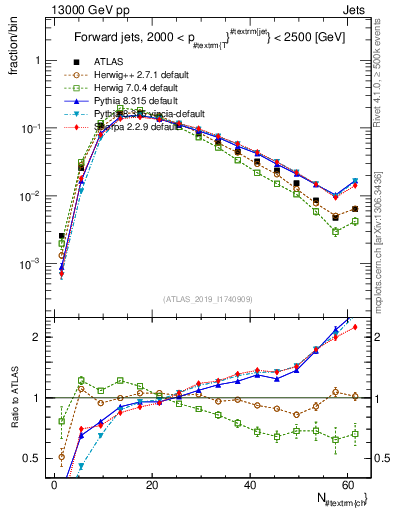 Plot of j.nch in 13000 GeV pp collisions