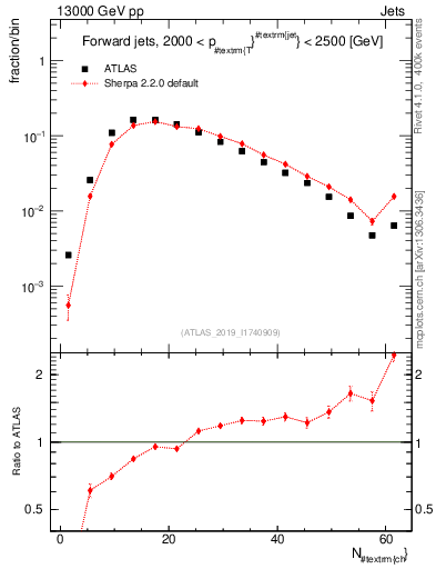 Plot of j.nch in 13000 GeV pp collisions