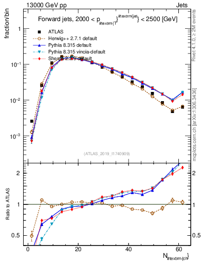 Plot of j.nch in 13000 GeV pp collisions