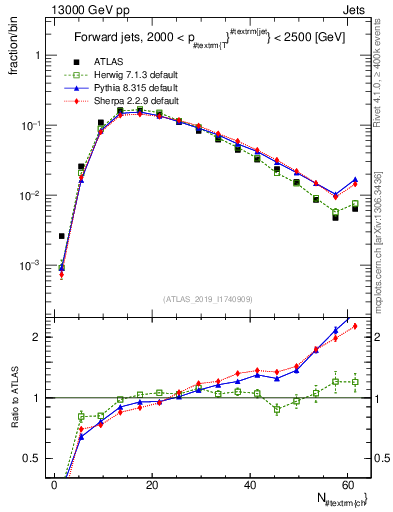 Plot of j.nch in 13000 GeV pp collisions