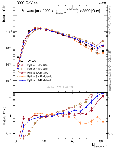 Plot of j.nch in 13000 GeV pp collisions