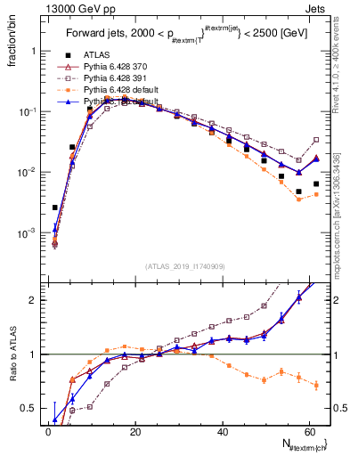 Plot of j.nch in 13000 GeV pp collisions
