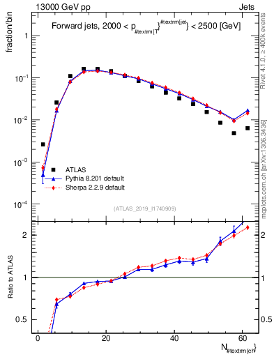 Plot of j.nch in 13000 GeV pp collisions