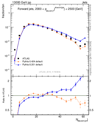 Plot of j.nch in 13000 GeV pp collisions