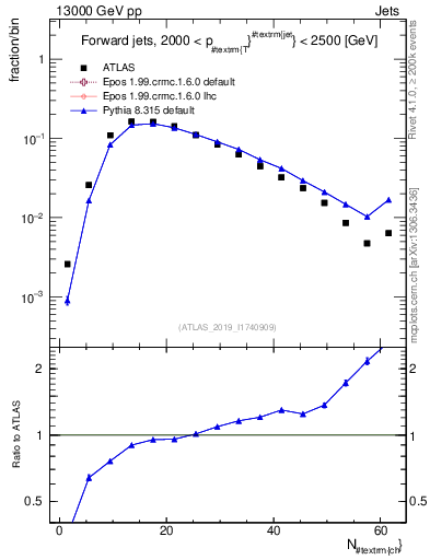Plot of j.nch in 13000 GeV pp collisions