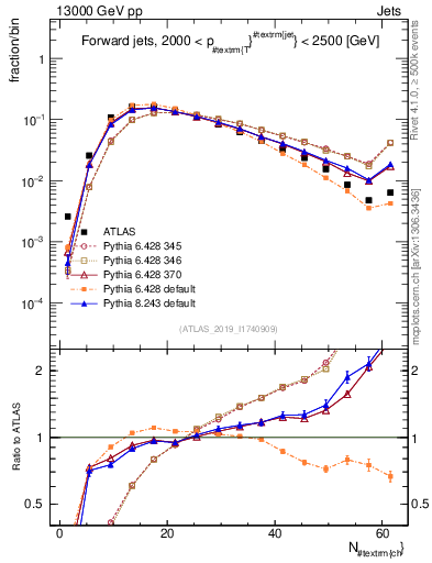 Plot of j.nch in 13000 GeV pp collisions
