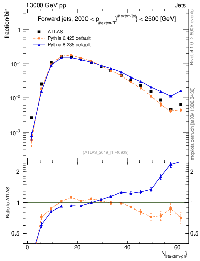 Plot of j.nch in 13000 GeV pp collisions