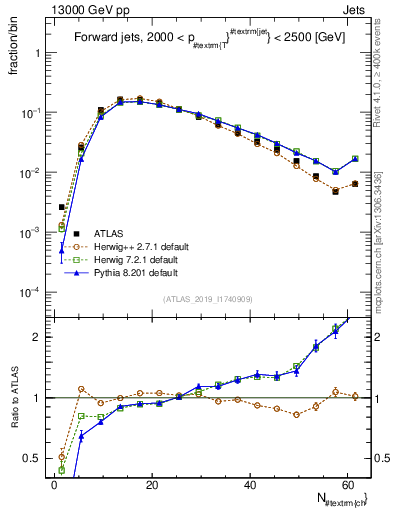 Plot of j.nch in 13000 GeV pp collisions