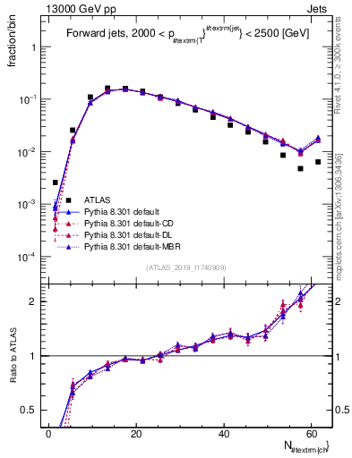 Plot of j.nch in 13000 GeV pp collisions