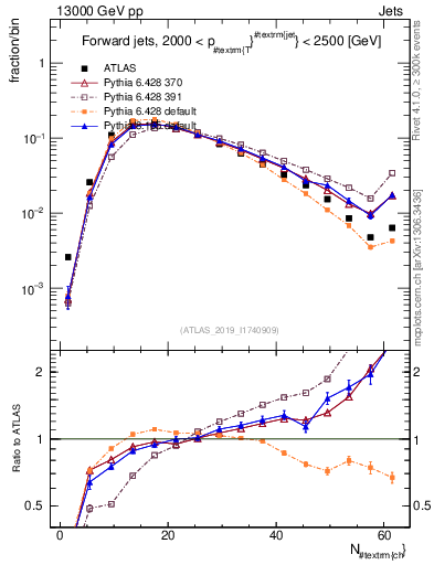 Plot of j.nch in 13000 GeV pp collisions