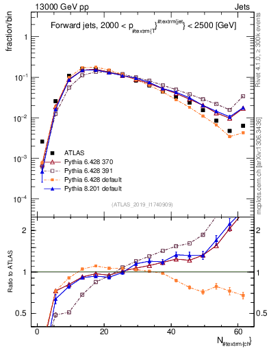 Plot of j.nch in 13000 GeV pp collisions