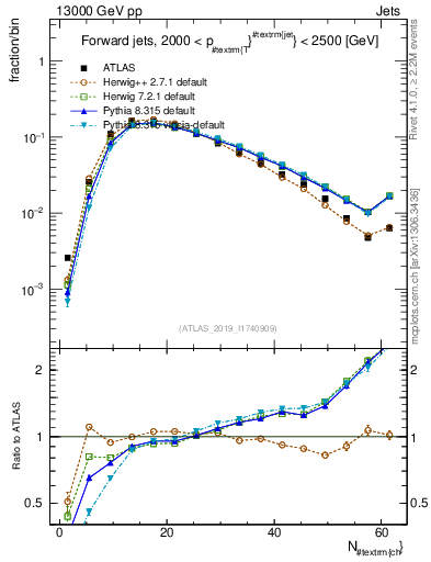 Plot of j.nch in 13000 GeV pp collisions