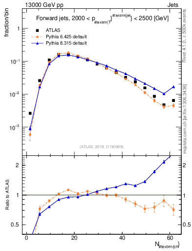 Plot of j.nch in 13000 GeV pp collisions