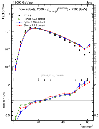 Plot of j.nch in 13000 GeV pp collisions