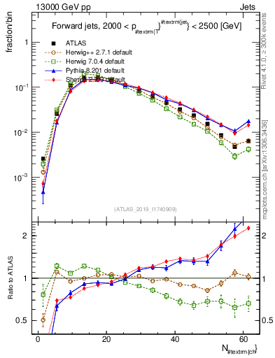 Plot of j.nch in 13000 GeV pp collisions