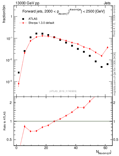 Plot of j.nch in 13000 GeV pp collisions