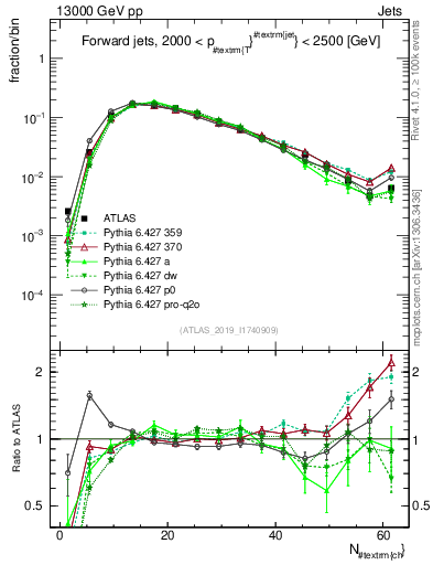 Plot of j.nch in 13000 GeV pp collisions