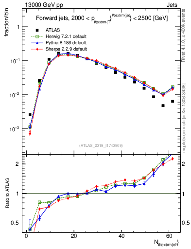 Plot of j.nch in 13000 GeV pp collisions