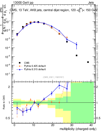 Plot of j.nch in 13000 GeV pp collisions