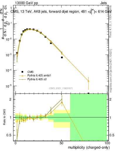 Plot of j.nch in 13000 GeV pp collisions