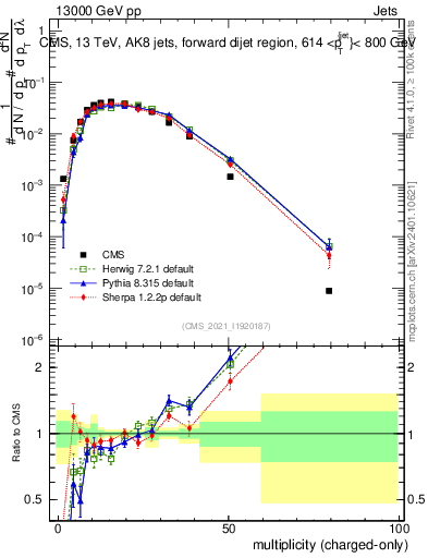 Plot of j.nch in 13000 GeV pp collisions