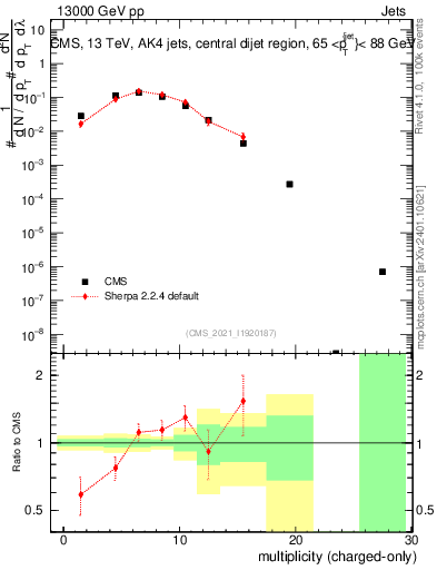 Plot of j.nch in 13000 GeV pp collisions