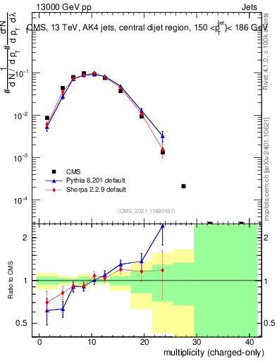 Plot of j.nch in 13000 GeV pp collisions