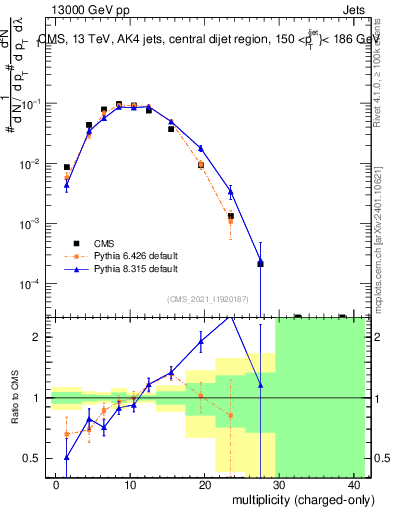 Plot of j.nch in 13000 GeV pp collisions