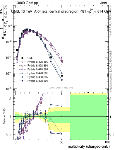 Plot of j.nch in 13000 GeV pp collisions