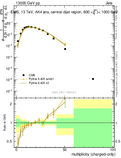 Plot of j.nch in 13000 GeV pp collisions