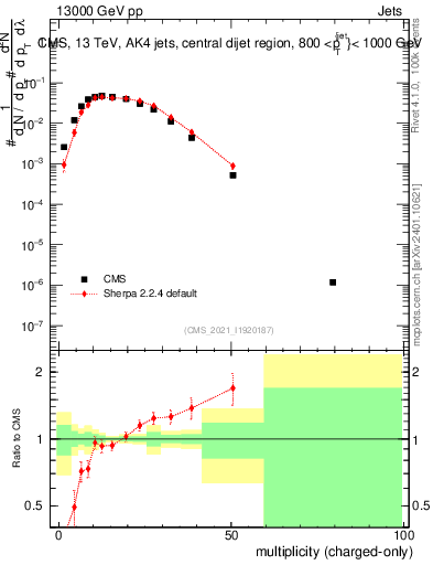 Plot of j.nch in 13000 GeV pp collisions