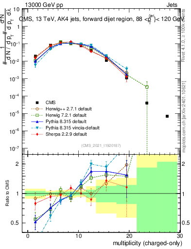 Plot of j.nch in 13000 GeV pp collisions