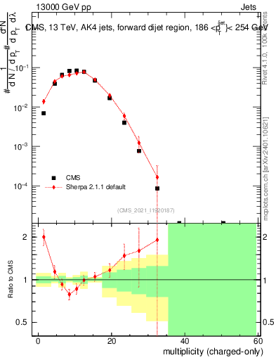 Plot of j.nch in 13000 GeV pp collisions