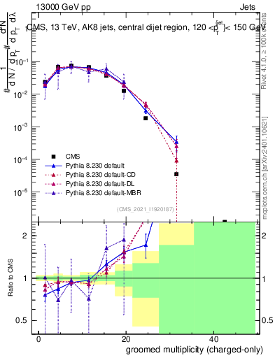 Plot of j.nch.g in 13000 GeV pp collisions