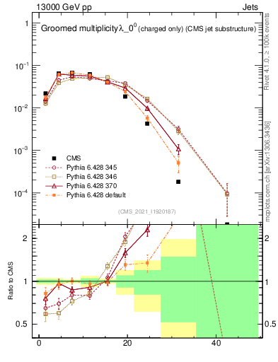 Plot of j.nch.g in 13000 GeV pp collisions