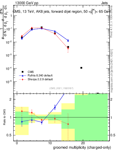 Plot of j.nch.g in 13000 GeV pp collisions