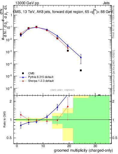 Plot of j.nch.g in 13000 GeV pp collisions