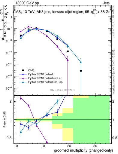 Plot of j.nch.g in 13000 GeV pp collisions