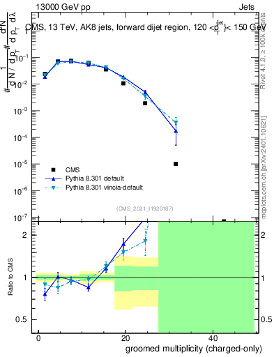 Plot of j.nch.g in 13000 GeV pp collisions