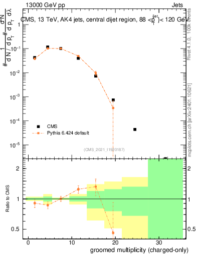 Plot of j.nch.g in 13000 GeV pp collisions