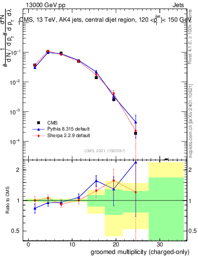 Plot of j.nch.g in 13000 GeV pp collisions