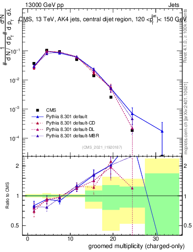 Plot of j.nch.g in 13000 GeV pp collisions