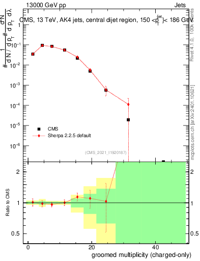 Plot of j.nch.g in 13000 GeV pp collisions