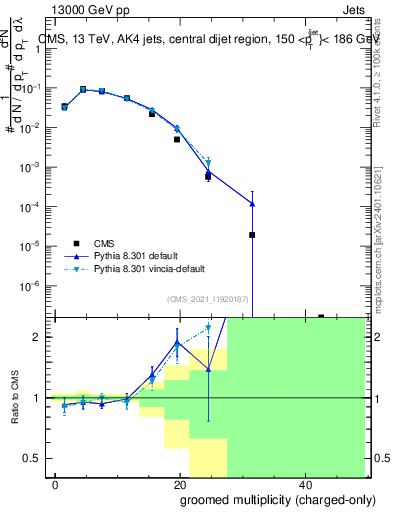 Plot of j.nch.g in 13000 GeV pp collisions