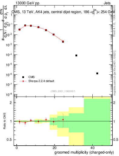 Plot of j.nch.g in 13000 GeV pp collisions