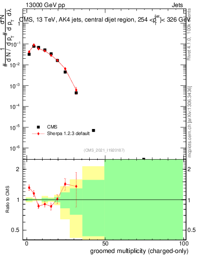 Plot of j.nch.g in 13000 GeV pp collisions