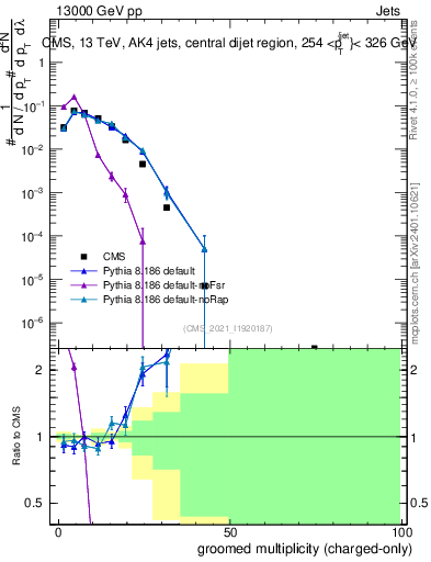 Plot of j.nch.g in 13000 GeV pp collisions