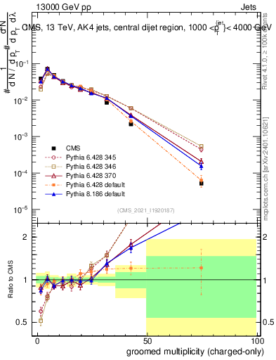 Plot of j.nch.g in 13000 GeV pp collisions