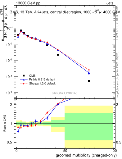 Plot of j.nch.g in 13000 GeV pp collisions